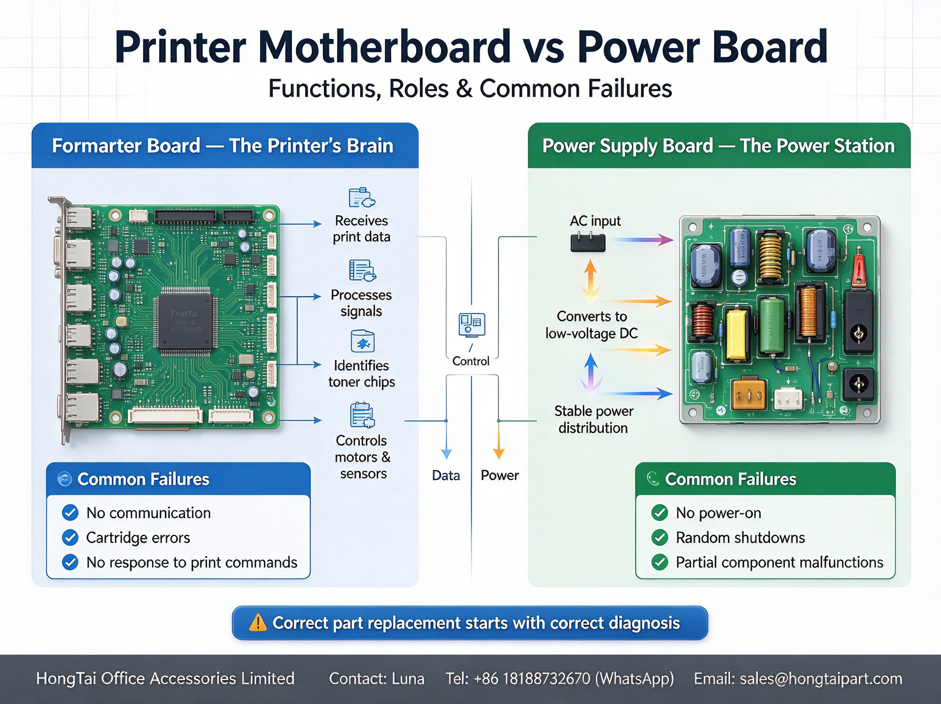 नवीनतम कंपनी ब्लॉग के बारे में Printer Motherboard(Formatter Board) VS Power Supply Board | Spare‑part Troubleshooting Guide